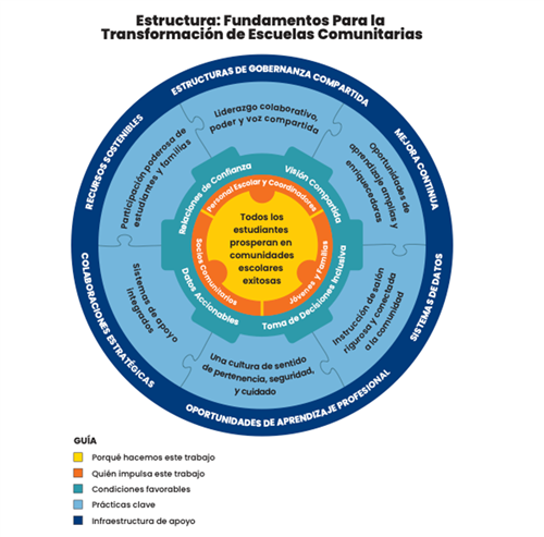 community_schools_framework_spanish